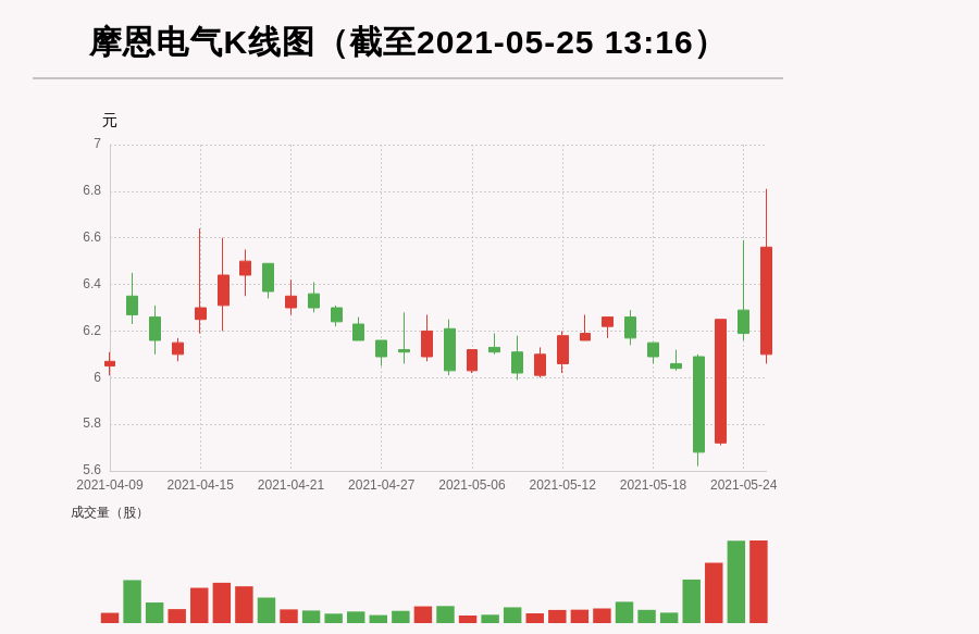 【牛人重仓】摩恩电气:放量上涨，量比大于3，今日资金流入1718.83万元，融资余额6043.51万元；前3个交易日，融资额增加184.56万元，主力资金净流入275.7万元